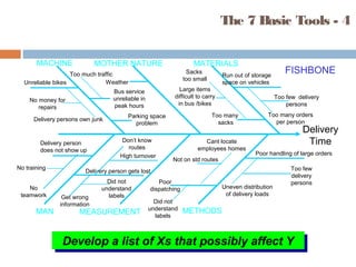 Delivery
Time
MACHINE MOTHER NATURE MATERIALS
MAN METHODS
Poor
dispatching
Delivery person gets lost
Delivery person
does not show up
Poor handling of large orders
Run out of storage
space on vehiclesWeather
Too many
sacks
Develop a list of Xs that possibly affect YDevelop a list of Xs that possibly affect Y
The 7 Basic Tools - 4
Don’t know
routes
High turnover
Get wrong
information
Did not
understand
labels
No
teamwork
No training
Unreliable bikes
Delivery persons own junk
Cant locate
employees homes
Not on std routes
Did not
understand
labels
Too few
delivery
persons
Uneven distribution
of delivery loads
MEASUREMENT
No money for
repairs
Too many orders
per person
Too few delivery
persons
Large items
difficult to carry
in bus /bikes
Sacks
too small
Bus service
unreliable in
peak hours
Too much traffic
Parking space
problem
FISHBONE
 