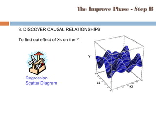 The Improve Phase - Step B
8. DISCOVER CAUSAL RELATIONSHIPS
To find out effect of Xs on the Y
X1
Y
X2
Regression
Scatter Diagram
 