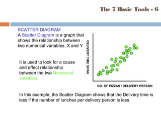 The 7 Basic Tools - 6
SCATTER DIAGRAM
A Scatter Diagram is a graph that
shows the relationship between
two numerical variables, X and Y
NO. OF PIZZAS / DELIVERY PERSONDELIVERYTIMESPAN
It is used to look for a cause
and effect relationship
between the two Numerical
variables.
In this example, the Scatter Diagram shows that the Delivery time is
less if the number of lunches per delivery person is less.
 