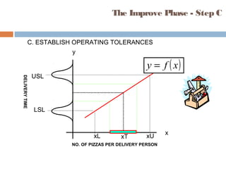 C. ESTABLISH OPERATING TOLERANCES
The Improve Phase - Step C
xL xT xU
USL
LSL
x
y
( )xfy =
NO. OF PIZZAS PER DELIVERY PERSON
DELIVERYTIME
 