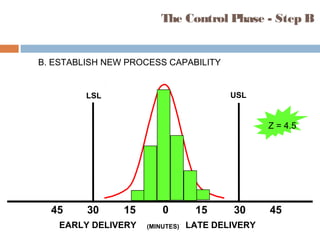 B. ESTABLISH NEW PROCESS CAPABILITY
The Control Phase - Step B
LATE DELIVERY
153045 15 30 450
EARLY DELIVERY (MINUTES)
USLLSL
Z = 4.5
 