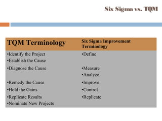 Six Sigma vs. TQM
TQM Terminology Six Sigma Improvement
Terminology
•Identify the Project
•Establish the Cause
•Define
•Diagnose the Cause •Measure
•Analyze
•Remedy the Cause •Improve
•Hold the Gains •Control
•Replicate Results
•Nominate New Projects
•Replicate
 