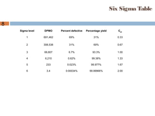 8
Six Sigma Table
Sigma level DPMO Percent defective Percentage yield Cpk
1 691,462 69% 31% 0.33
2 308,538 31% 69% 0.67
3 66,807 6.7% 93.3% 1.00
4 6,210 0.62% 99.38% 1.33
5 233 0.023% 99.977% 1.67
6 3.4 0.00034% 99.99966% 2.00
 
