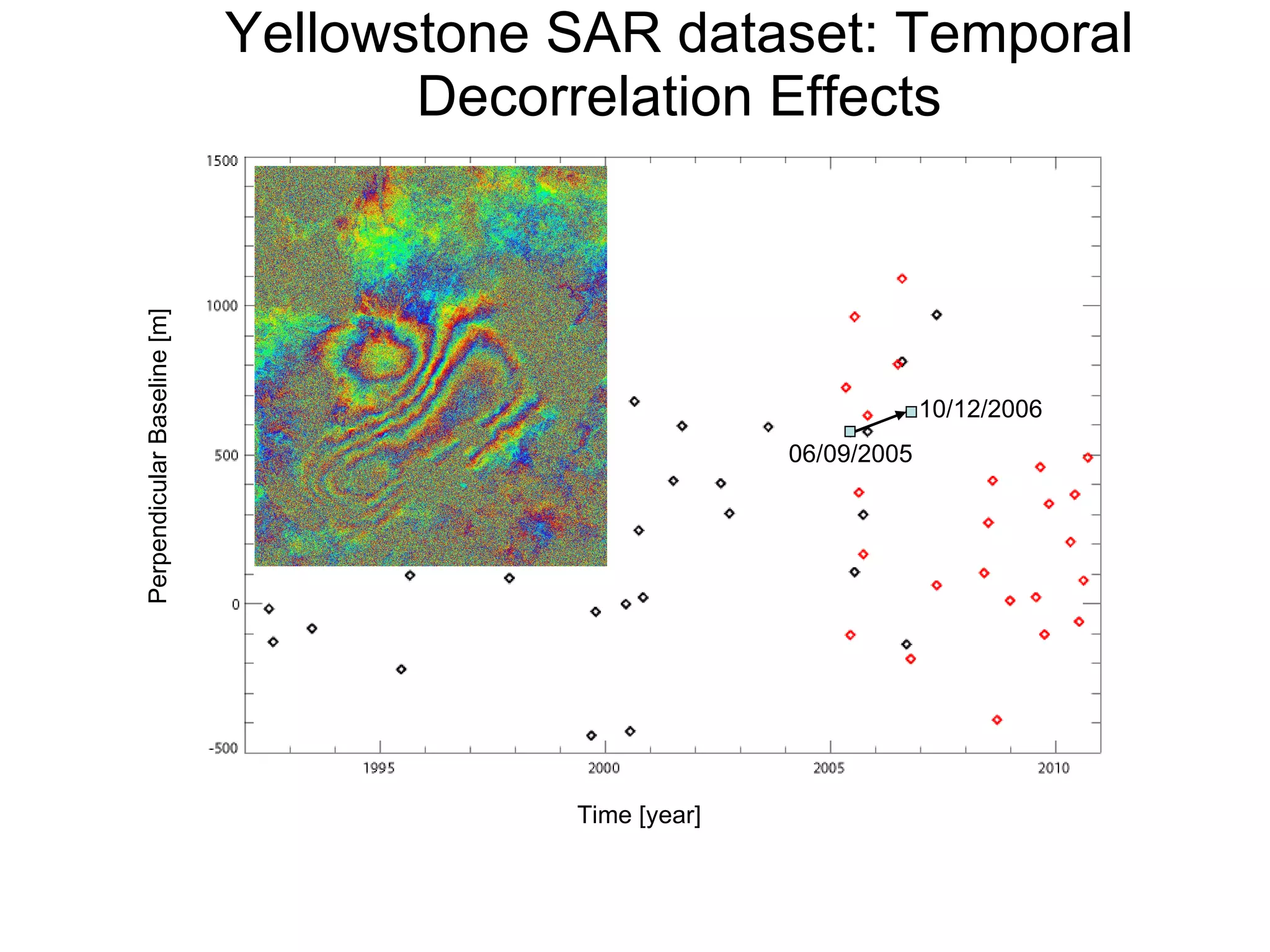 Yellowstone SAR dataset: Temporal Decorrelation Effects Time [year] Perpendicular Baseline [m] ERS ENVISAT 10/12/2006 06/09/2005 