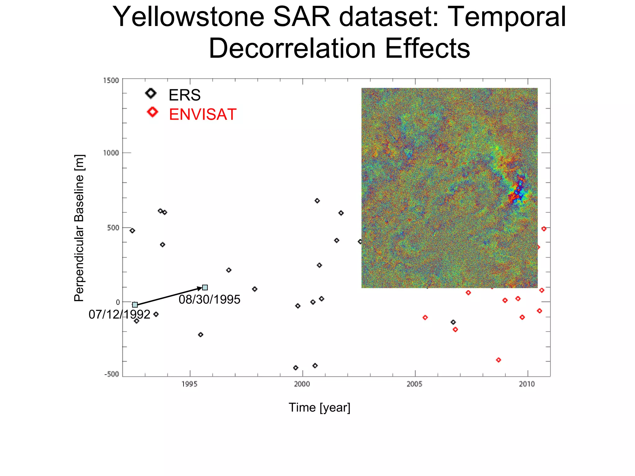 Time [year] Perpendicular Baseline [m] ERS ENVISAT Yellowstone SAR dataset: Temporal Decorrelation Effects 08/30/1995 07/12/1992 