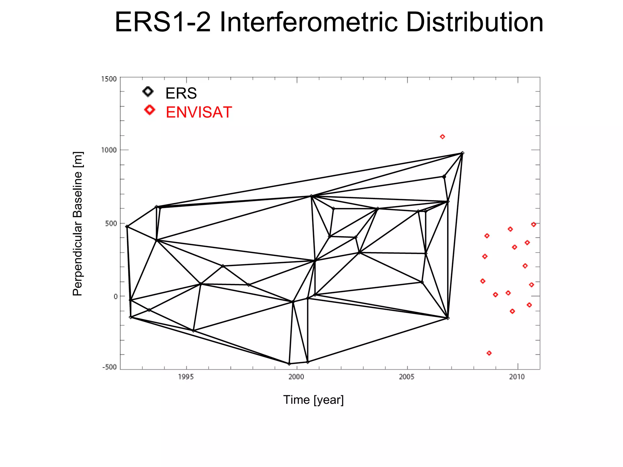 ERS1-2 Interferometric Distribution  Time [year] Perpendicular Baseline [m] ERS ENVISAT 