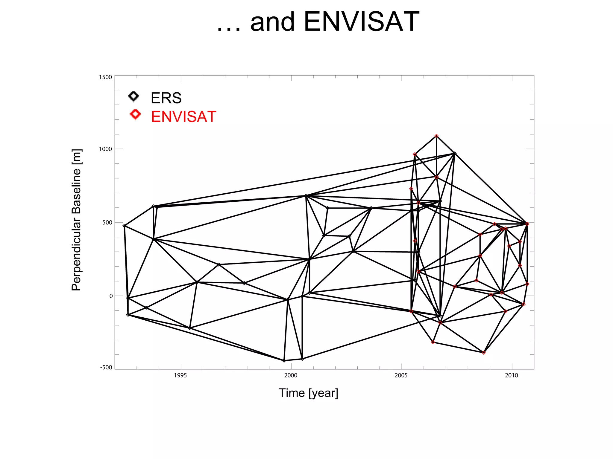 …  and ENVISAT Time [year] Perpendicular Baseline [m] ERS ENVISAT ERS ENVISAT 