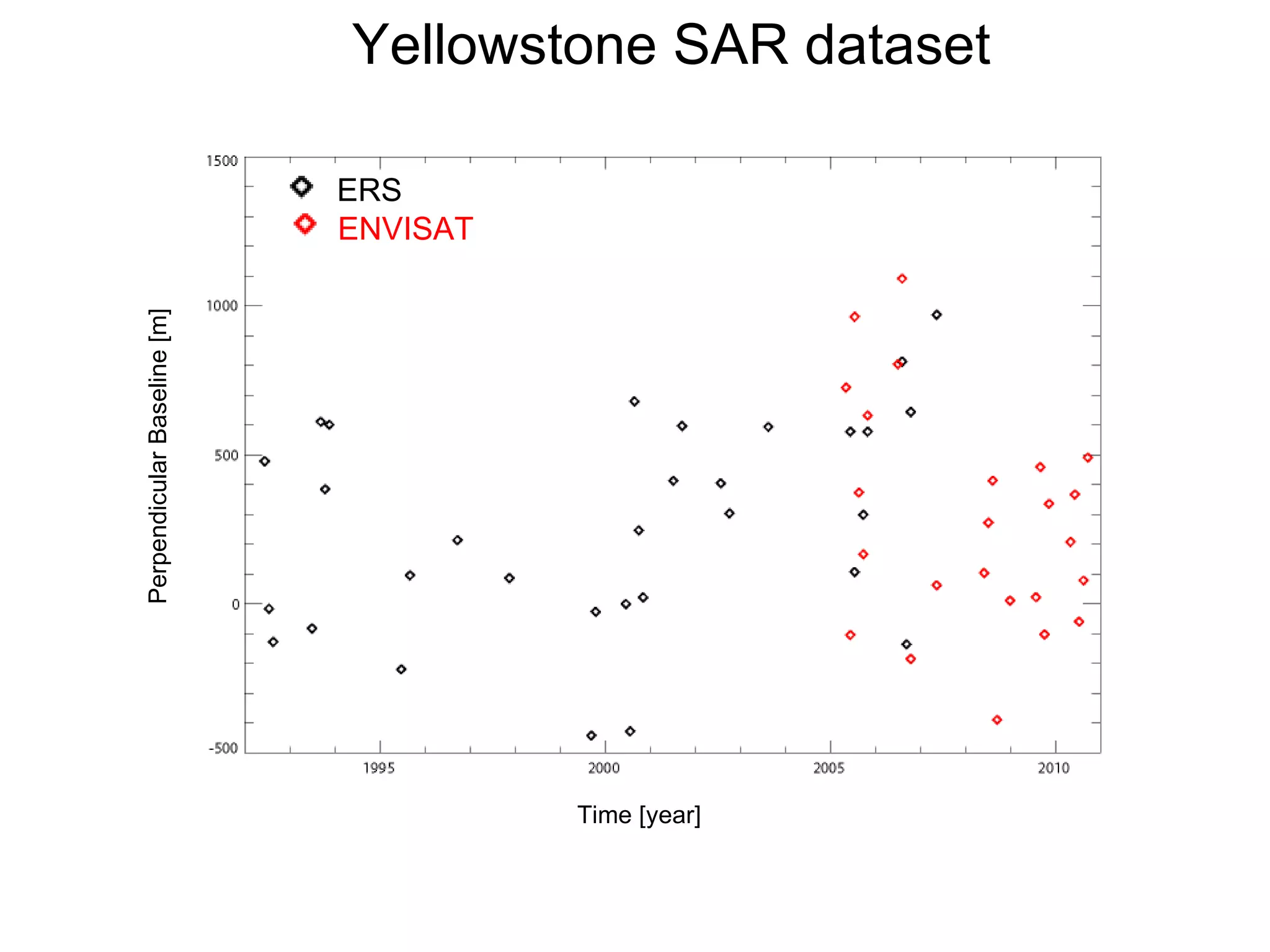 Yellowstone SAR dataset  Time [year] Perpendicular Baseline [m] ERS ENVISAT 