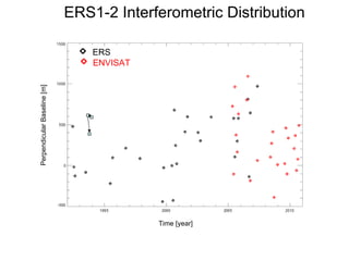 ERS1-2 Interferometric Distribution  Time [year] Perpendicular Baseline [m] ERS ENVISAT 