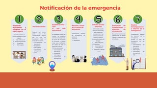 Notificación de la emergencia
Durante el sismo: no
corra, refúgiese en lugar
seguro.
Todo el Personal
Personal entrenado
brigadistas
Jefe brigada
Después del sismo:
junto con los
coordinadores, diríjirse
por la ruta de
evacuación hasta el
punto de encuentro.
Coordinadores de
evacuación
Brigadistas
Jefe brigada
Coordinador de
emergencias
COE
Suspenda
actividades y
refúgiese en el
lugar seguro
Pon evacuación
Establece PMU -
CMT
si nay talll
estructural
Reunion. censo
en el ounto de
encuentro
Solicita ayudas
externas
Evaluación de
instalaciones y
atención de
emergencia
Realice
investigaciones
e informe de la
emergencia
Se establece puesto de
mando. Se establece
comité de emergencias.
En punto de encuentro
se procede a realizar
censo para verificación
de salida de todo el
personal. Se activa
PON de Lesionados
Coordinadores de
evacuación
Brigadistas
Jefe brigada
Coordinador de
emergencias
Organización brigada
de emergencia en
punto de
encuente
Brigadistas
Solicitud de ayudas
externas- activación
plan médico de
emergencias si hay
victimas. Contacto
interno y externo
contacto familiares y/o
Amigos
Jefe de Brigada,
Brigadistas,
Coordinador de
emergencias
Supervisor o jefe de
turno
Evaluación estado de las
instalaciones. Se define
ingreso o suspensión de
actividades
linvestigación. Reporte
de atención de la
emergencia
Ajustes al plan de
emergencia de ser
necesario
Coordinadores de
evacuación
Brigadistas
Jefe brigada
Coordinador de
emergencias
COE
 