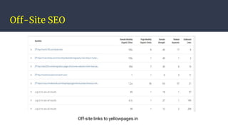 Off-Site SEO
Off-site links to yellowpages.in
 