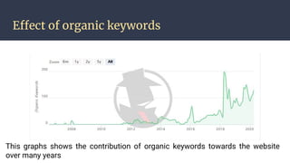 Effect of organic keywords
This graphs shows the contribution of organic keywords towards the website
over many years
 