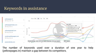 Keywords in assistance
The number of keywords used over a duration of one year to help
(yellowpages.in) maintain a gap between its competitors.
 