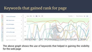 Keywords that gained rank for page
The above graph shows the use of keywords that helped in gaining the visibility
for the web-page
 