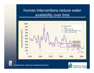 Human interventions reduce water
                                     availability over time

                                1000
                                                                   Huayuankou
                                 900                               Lijin
                                                                   1950s~60s Avg.
                                 800
        Annual Runoff (10 m3)



                                                                   1980s~90s Huayuankou Avg.
                                                                   1980s~90s Lijin A
                                                                   1980 90 Liji Avg.
                                 700
                        8




                                 600
                                 500
               R




                                 400                                           30% off
                                 300                                           60% off
                                 200
                                 100
                                   0
                                       1950   1960   1970   1980          1990           2000



INTERNATIONAL FOOD POLICY RESEARCH INSTITUTE
 