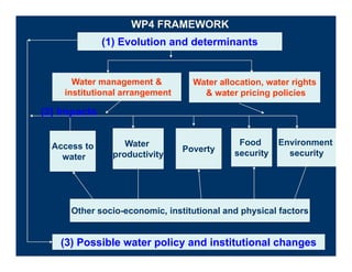 WP4 FRAMEWORK
              (1) Evolution and determinants


      Water management &          Water allocation, water rights
    institutional arrangement       & water pricing policies

(2) Impacts


  Access to        Water                     Food      Environment
                                Poverty
                                      y     security     security
    water       productivity




      Other socio-economic, institutional and physical factors


   (3) Possible water policy and institutional changes
 
