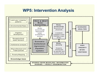 WP5: Intervention Analysis

L a n d u s e / c ro p p in g
        p a tte rn s
                                      YRCC & SW AT
                                           W a te r
                                       A c c o u n tin g                    W a te r
E n v iro n m e n ta l flo w s                                         p r o d u c tiv it y                                      S C E N A R IO
                                              W a te r                 [e c o n o m ic &
                                                                          p h y s ic a l]                                        A N A L Y S IS
                                         a c c o u n tin g &




                                                                                                 Institution & Policy Dialogue
                                          A g ric u ltu ra l
        Irrig a tio n                          w a te r                   L iv e s to c k
     d e v e lo p m e n t                a v a ila b ility &          Irrig a te d c ro p s
                                             access                   R a in fe d c ro p s
                                                                             (F is h )
   N o n a g ric u ltu ra l
   w a te r d e m a n d
                                        E c o n o m ic -




                                                                                                           ns
                                       In s titu tio n a l-                W a te r
In s titu tio n a l a n a ly s is                                         p o v e rty                                                H IG H
                                       A g r o n o m ic -
                                                                          Im p a c ts                                             P R IO R IT Y
M a c ro /S e c to ra l a n d            E q u a tio n
                                                                         d is trib u te d                                           IN T E R -
   T ra d e p o lic ie s                  s y s te m s                by gender and
                                                                                                                                 V E N T IO N S
                                                                      in c o m e g ro u p
  P o v e rty M a p p in g


K n o w le d g e b a s e

                                    S H A R E D V IS IO N M O D E L IN G / IN F O R M A T IO N
                                        S H A R IN G – / R E S U L T D IS S E M IN A T IO N
 