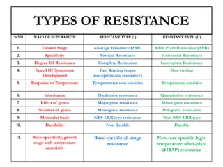 Resisted Types Yellow rust seminar by Priyanka (Phd Scholar Genetics and Plant ...