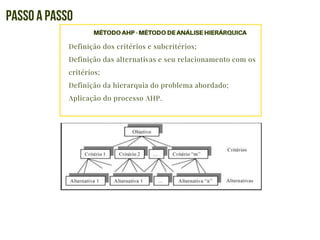 Definição dos critérios e subcritérios;
Definição das alternativas e seu relacionamento com os
critérios;
Definição da hierarquia do problema abordado;
Aplicação do processo AHP.
PASSO A PASSO
 
