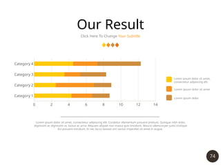 74
Our Result
Click Here To Change Your Subtitle
Category 1
Category 2
Category 3
Category 4
0 2 4 6 8 10 12 14
Lorem ipsum dolor sit amet,
consectetur adipiscing elit
Lorem ipsum dolor sit amet
Lorem ipsum dolor
Lorem ipsum dolor sit amet, consectetur adipiscing elit. Curabitur elementum posuere pretium. Quisque nibh dolor,
dignissim ac dignissim ut, luctus ac urna. Aliquam aliquet non massa quis tincidunt. Mauris ullamcorper justo tristique
dui posuere tincidunt. In nec lacus laoreet orci varius imperdiet sit amet in augue.
 