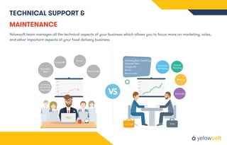 TECHNICAL SUPPORT &
MAINTENANCE
Yelowsoft team manages all the technical aspects of your business which allows you to focus more on marketing, sales,
and other important aspects of your food delivery business.
200
3rd Party
(Sms,Email,
Payment)
Technical
Team
Google API
Server
Source code
150
100
50
0
3rd Party(Sms, Email,Pay)
Technical Team
Google API
Server
Source code
200
150
100
50
0 Expansion
Revenue
Growth
Planning
Salesand
Marketing
YOU
 