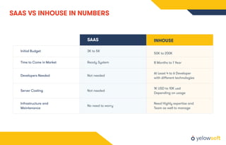 SAAS INHOUSE
Initial Budget
Time to Come in Market
SAAS VS INHOUSE IN NUMBERS
Developers Needed
Server Costing
Infrastructure and
Maintenance
3K to 5K
Ready System
Not needed
Not needed
No need to worry
50K to 200K
8 Months to 1 Year
At Least 4 to 6 Developer
with diﬀerent technologies
1K USD to 10K usd
Depending on usage
Need Highly expertise and
Team as well to manage
 