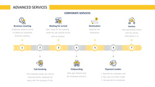 1 4 5 6 72 3
Business meeting
Employee needs to travel
to attend an important
business meeting.
Cab booking
The employee books the ride by
entering his/her employee ID
along with the purpose of ride.
Waiting for arrival
Gets ready for the meeting
while the cab reaches at the
pick-up location.
Onboarding
Ride gets started once
the employee boards it.
Destination
Reaches the
destination
Payment modes
1. Payment by corporate card
2. Pay cash and claim it later
3. No payment by employee
Invoice
Auto-generated invoice
that has all the
information in it.
ADVANCED SERVICES
CORPORATE SERVICES
 