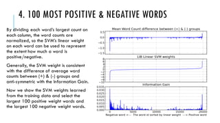 4. 100 MOST POSITIVE & NEGATIVE WORDS
By dividing each word’s largest count on
each column, the word counts are
normalized, so the SVM’s linear weight
on each word can be used to represent
the extent how much a word is
positive/negative.
Generally, the SVM weight is consistent
with the difference of average word
counts between (+) & (-) groups and
anti-symmetric with the Information Gain..
Now we show the SVM weights learned
from the training data and select the
largest 100 positive weight words and
the largest 100 negative weight words.
 