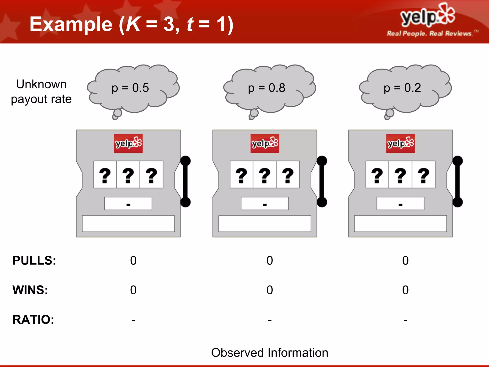 Example (K = 3, t = 1)
Unknown
payout rate

p = 0.5

p = 0.8

p = 0.2

PULLS:

0

0

0

WINS:

0

0

0

RATIO:

-

-

-

Observed Information

 