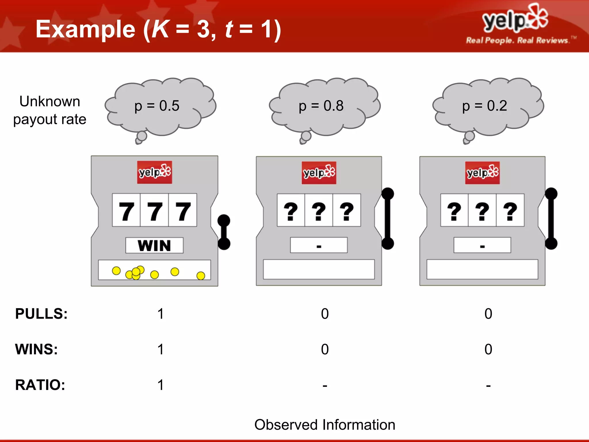 Example (K = 3, t = 1)
Unknown
payout rate

p = 0.5

p = 0.8

p = 0.2

PULLS:

1

0

0

WINS:

1

0

0

RATIO:

1

-

-

Observed Information

 