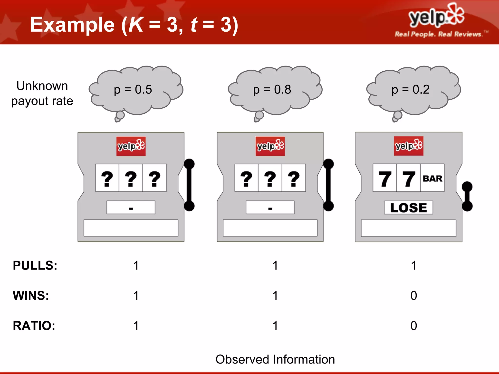 Example (K = 3, t = 3)
Unknown
payout rate

p = 0.5

p = 0.8

p = 0.2

PULLS:

1

1

1

WINS:

1

1

0

RATIO:

1

1

0

Observed Information

 