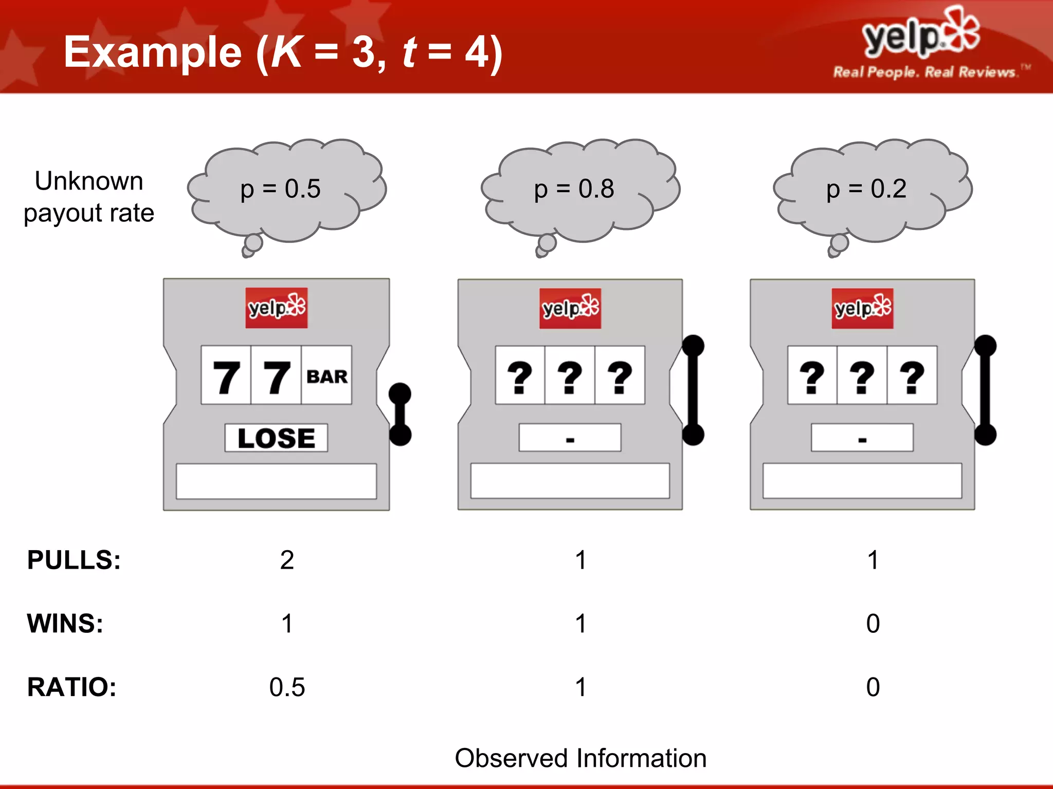 Example (K = 3, t = 4)
Unknown
payout rate

p = 0.5

p = 0.8

p = 0.2

PULLS:

2

1

1

WINS:

1

1

0

RATIO:

0.5

1

0

Observed Information

 