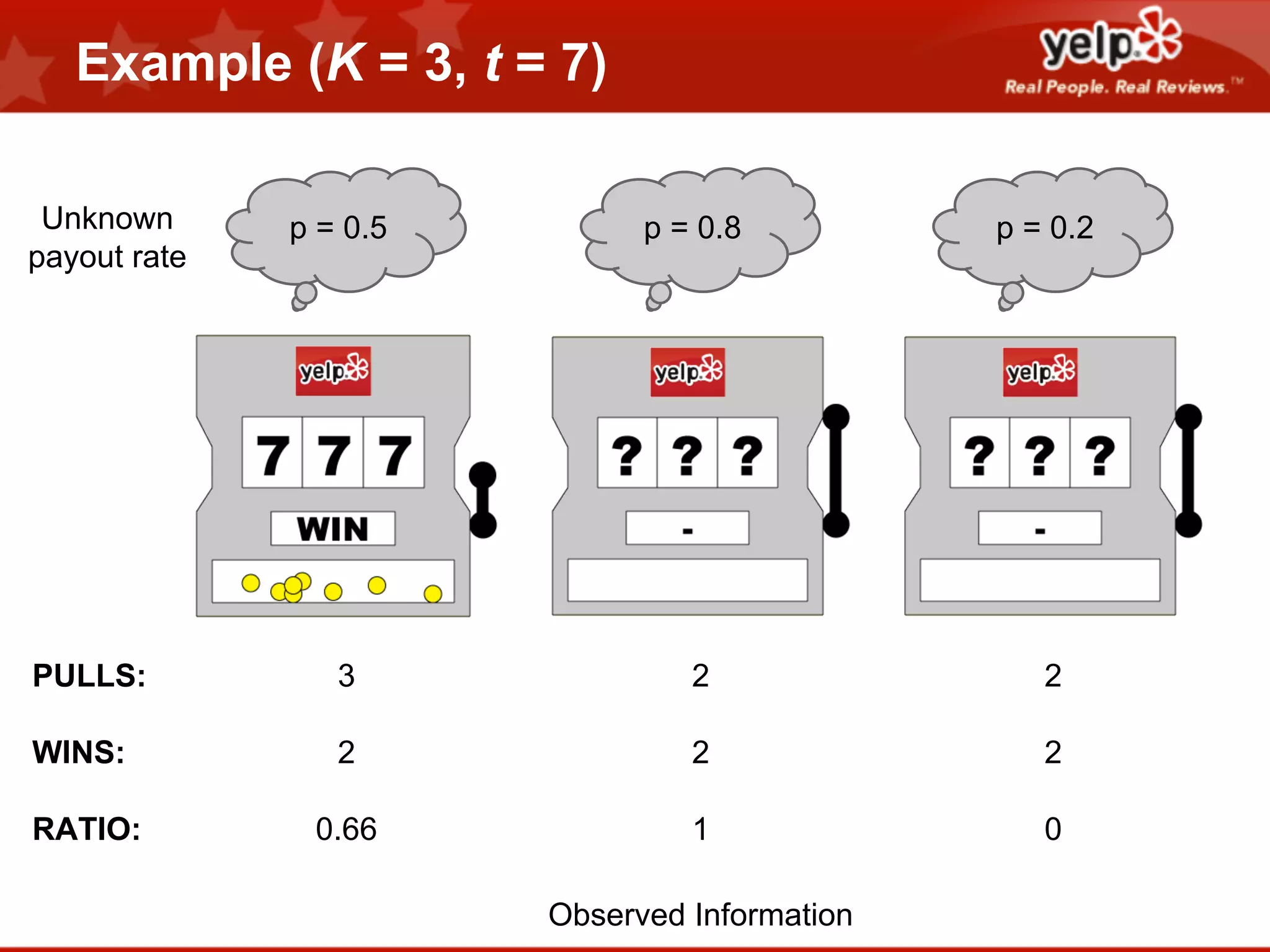 Example (K = 3, t = 7)
Unknown
payout rate

p = 0.5

p = 0.8

p = 0.2

PULLS:

3

2

2

WINS:

2

2

2

RATIO:

0.66

1

0

Observed Information

 