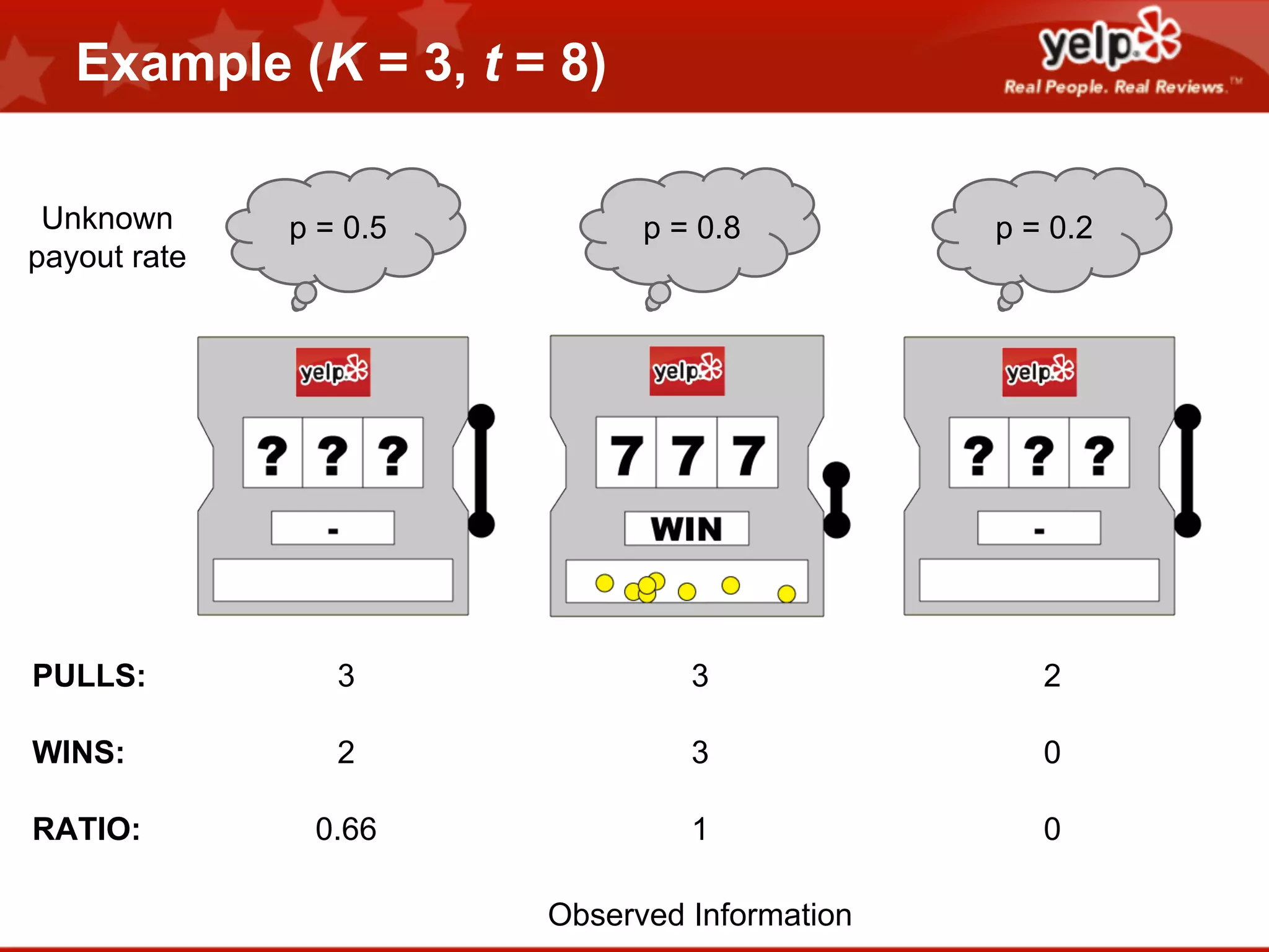 Example (K = 3, t = 8)
Unknown
payout rate

p = 0.5

p = 0.8

p = 0.2

PULLS:

3

3

2

WINS:

2

3

0

RATIO:

0.66

1

0

Observed Information

 