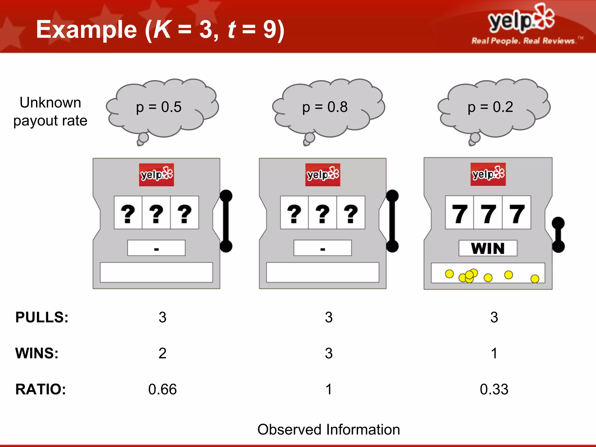 Example (K = 3, t = 9)
Unknown
payout rate

p = 0.5

p = 0.8

p = 0.2

PULLS:

3

3

3

WINS:

2

3

1

RATIO:

0.66

1

0.33

Observed Information

 
