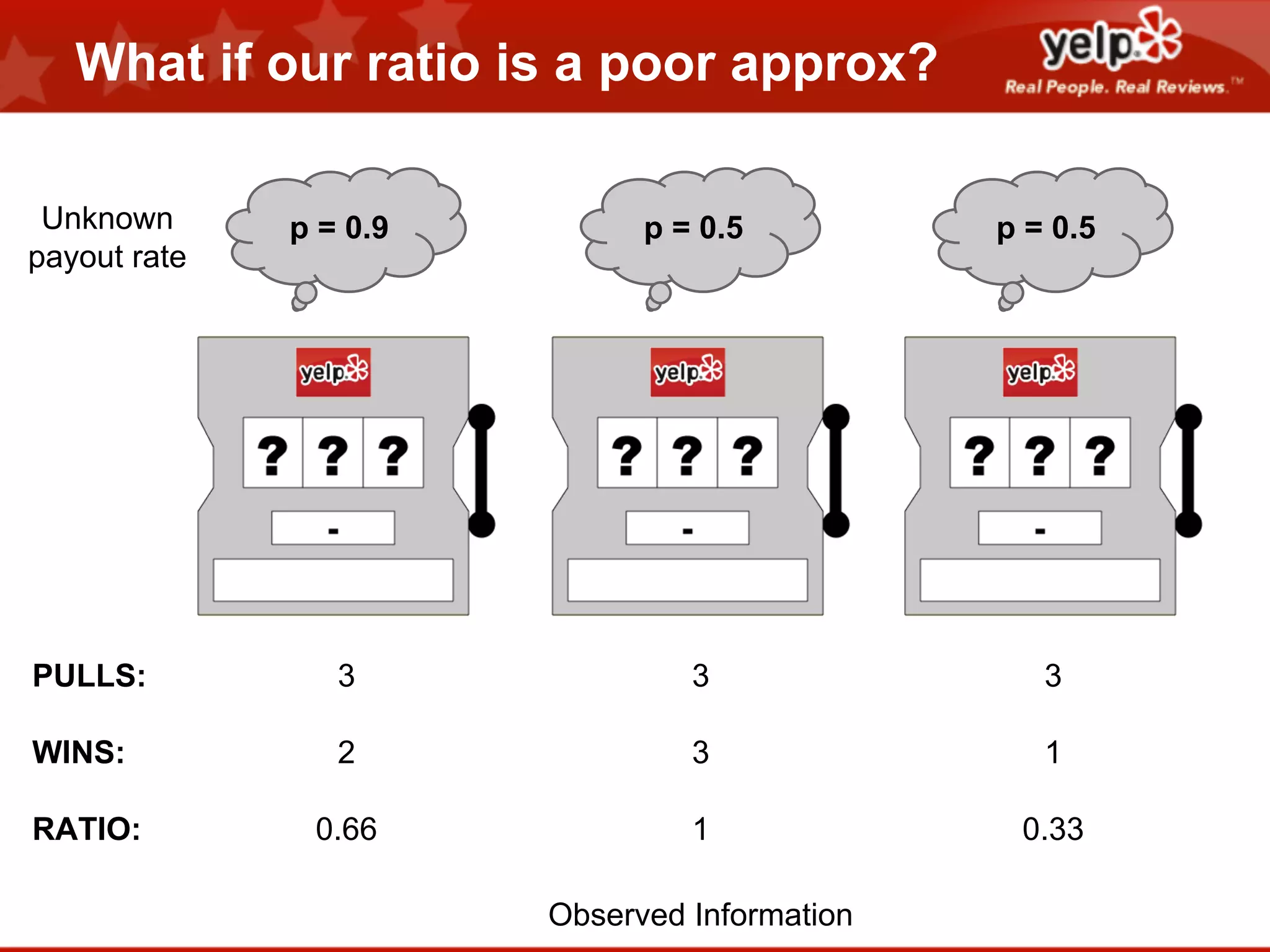 What if our ratio is a poor approx?
Unknown
payout rate

p = 0.9

p = 0.5

p = 0.5

PULLS:

3

3

3

WINS:

2

3

1

RATIO:

0.66

1

0.33

Observed Information

 