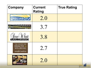 Company   Current   True Rating
          Rating

              2.0
              3.7
              3.8
              2.7
...