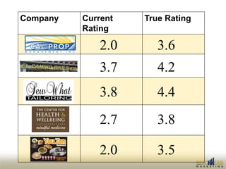 Company   Current   True Rating
          Rating

              2.0      3.6
              3.7      4.2
              3.8 ...