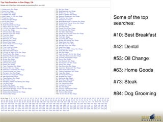 Some of the top
searches:

#10: Best Breakfast

#42: Dental

#53: Oil Change

#63: Home Goods

#73: Steak

#84: Dog Groomi...