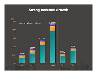 $0
$50
$100
$150
$200
$250
2010 2011 2012 2013 Q2'13 Q2'14
Local Brand Other
Strong Revenue Growth
1	
  
($M)
$48M
$83M
$233M
$55M
$89M
$138M
 