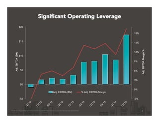 2
-3%
0%
3%
6%
9%
12%
15%
18%
-$5
$0
$5
$10
$15
$20
Q
1
12
Q
2
12
Q
3
12
Q
4
12
Q
1
13
Q
2
13
Q
3
13
Q
4
13
Q
1
14
Q
2
14
Adj. EBITDA ($M) % Adj. EBITDA Margin
Note: See Appendix for reconciliation to GAAP Net Income (Loss) for the periods presented
Adj.EBITDA($M)
Adj.EBITDAMargin%
Signiﬁcant Operating Leverage
 