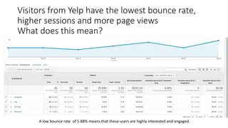 Visitors from Yelp have the lowest bounce rate,
higher sessions and more page views
What does this mean?
A low bounce rate of 5.88% means that these users are highly interested and engaged.
 