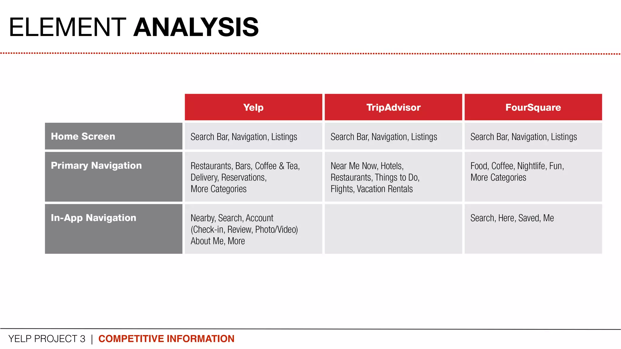 YELP PROJECT 3 | COMPETITIVE INFORMATION
ELEMENT ANALYSIS
 