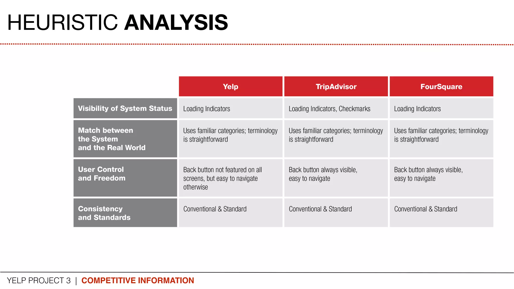 YELP PROJECT 3 | COMPETITIVE INFORMATION
HEURISTIC ANALYSIS
 