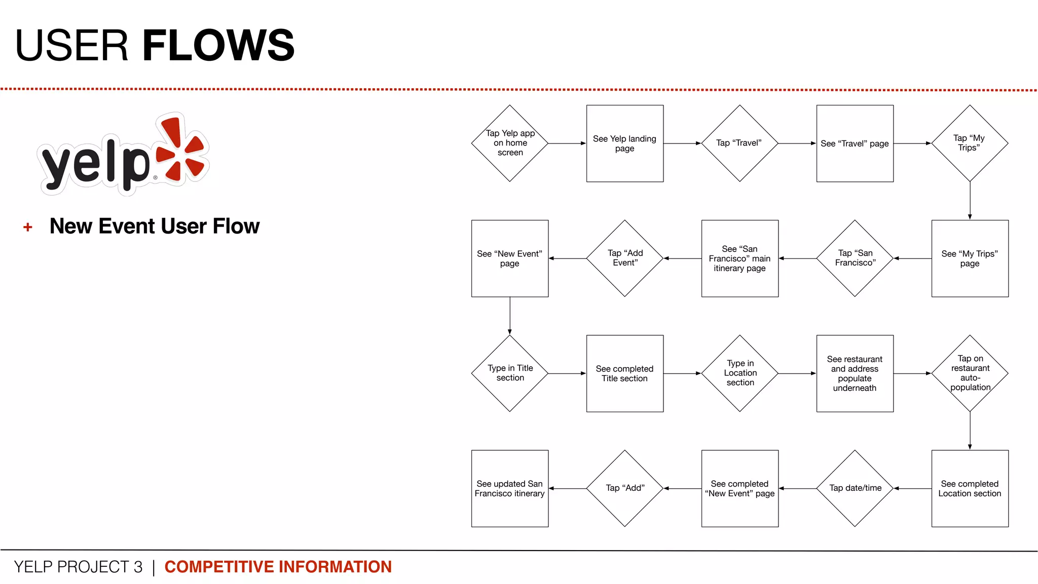 YELP PROJECT 3 | COMPETITIVE INFORMATION
USER FLOWS
Tap Yelp app
on home
screen
See Yelp landing
page
Tap “Travel” See “Travel” page
Tap “My
Trips”
See “My Trips”
page
Tap “San
Francisco”
See “San
Francisco” main
itinerary page
Tap “Add
Event”
See “New Event”
page
Type in Title
section
See completed
Title section
Type in
Location
section
See restaurant
and address
populate
underneath
Tap on
restaurant
auto-
population
See completed
Location section
Tap date/timeSee completed
“New Event” page
Tap “Add”See updated San
Francisco itinerary
+ New Event User Flow
 