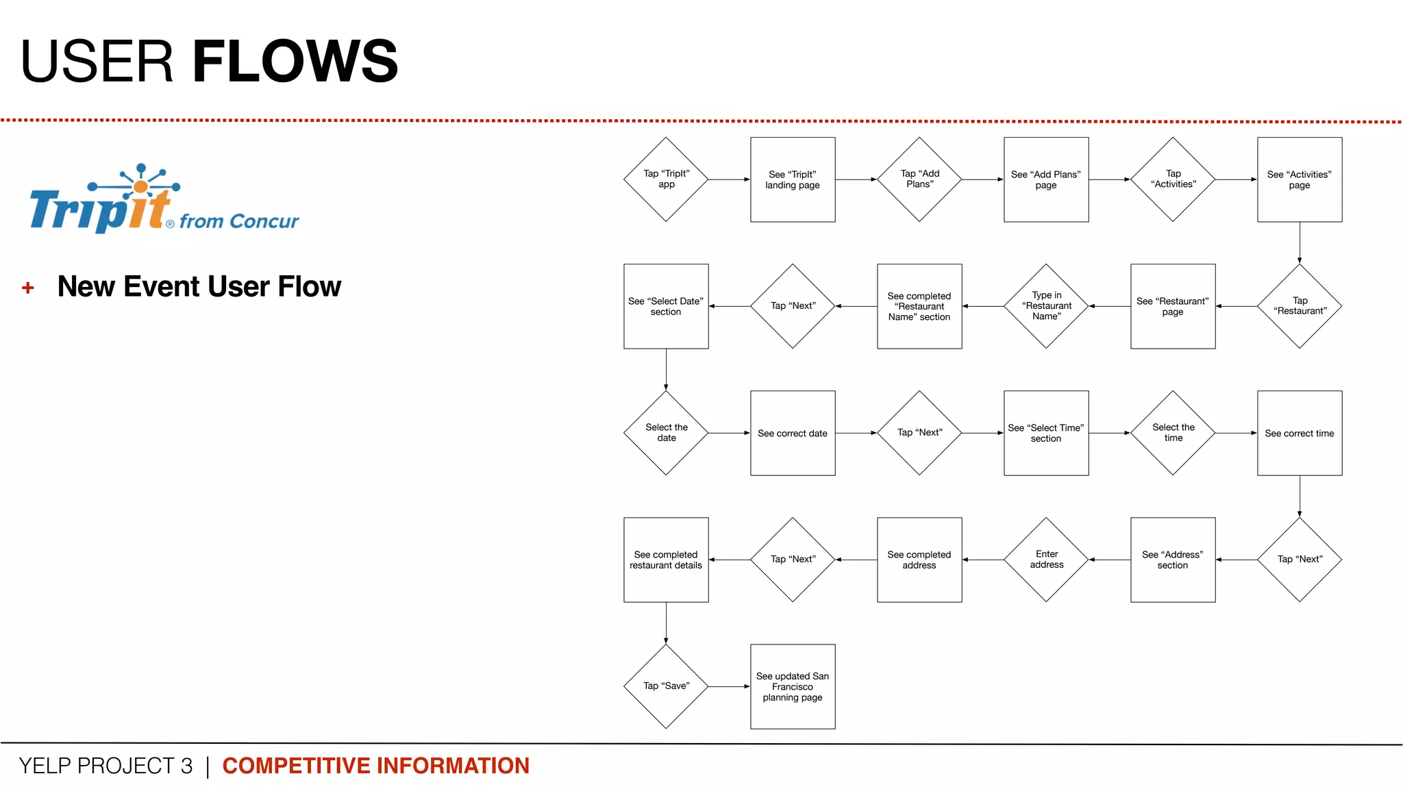 YELP PROJECT 3 | COMPETITIVE INFORMATION
USER FLOWS
+ New Event User Flow
Tap “TripIt”
app
See “TripIt”
landing page
Tap “Add
Plans”
See “Add Plans”
page
Tap
“Activities”
See “Activities”
page
Tap
“Restaurant”
See “Restaurant”
page
Type in
“Restaurant
Name”
See completed
“Restaurant
Name” section
Tap “Next”See “Select Date”
section
Select the
date See correct date Tap “Next” See “Select Time”
section
Select the
time See correct time
Tap “Next”See “Address”
section
Enter
address
See completed
address
Tap “Next”See completed
restaurant details
Tap “Save”
See updated San
Francisco
planning page
 