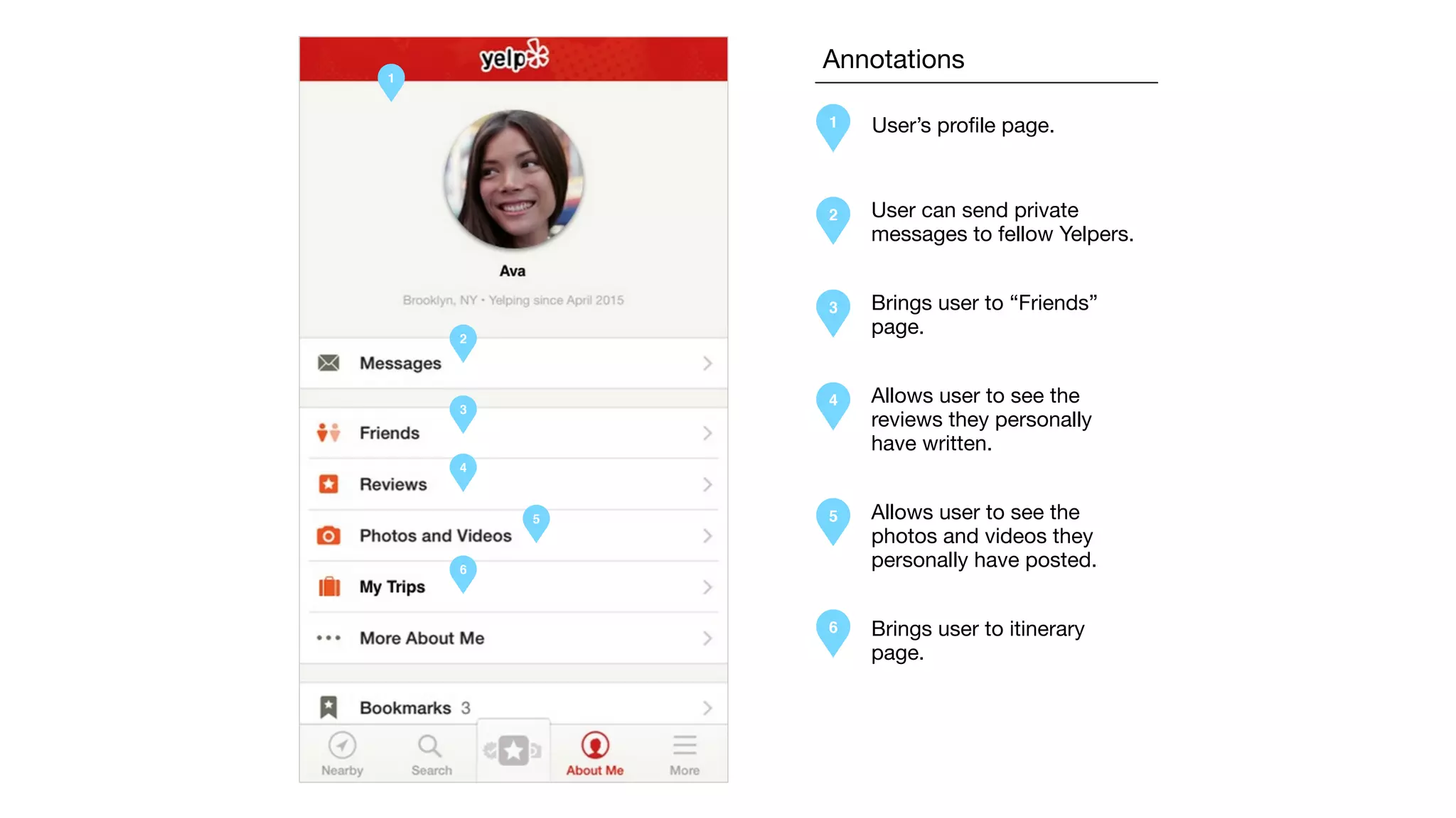 1
2
3
4
5
6
Annotations
1
2
User’s proﬁle page.
User can send private
messages to fellow Yelpers.
3 Brings user to “Friends”
page.
4 Allows user to see the
reviews they personally
have written.
5 Allows user to see the
photos and videos they
personally have posted.
6 Brings user to itinerary
page.
 