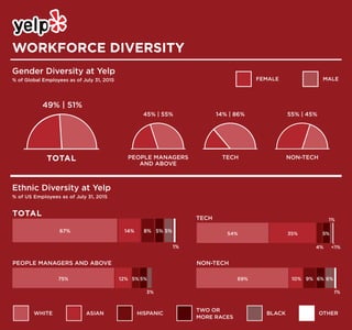 WORKFORCE DIVERSITY
Gender Diversity at Yelp
% of Global Employees as of July 31, 2015
TOTAL
49% | 51%
TOTAL
55% | 45%
NON-TECH
45% | 55%
PEOPLE MANAGERS
AND ABOVE
14% | 86%
TECH
FEMALE MALE
Ethnic Diversity at Yelp
% of US Employees as of July 31, 2015
14% 8% 5% 5%
1%
67%
PEOPLE MANAGERS AND ABOVE
5%
3%
75% 12% 5%
TECH
NON-TECH
69% 10% 9% 6% 6%
<1%
1%
1%
OTHERWHITE ASIAN HISPANIC BLACK
TWO OR
MORE RACES
54% 35%
4%
5%
 