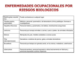 Resfrio,gripe, escarla   Puede contraerse en cualquier lugar
tina
Tifoidea,angina,         Médicos, personal: paramedico, de laboaratorio clínico,patólogos, forenses e
poliomielitis,           investigadores
Hepatitis infecciosa     Personal médico y paramedico, de dialisis, transfusiones sanguineas


carbunco                 Personal que maneja animales o carnes, cuero o pieles de animales infectados

tétanos                  Manipuleo de yute, metales oxidaddos o zonas sucias

Tiña                     Ganaderos, craidores de perros, gatos, animales domesticos
(dermatomicosis)
Brucellosis              Personal que trabaja con ganado,cerdo, en la crianza, mataderos ,veterinarios



tuberculosis             Personal sanitario, personal expuesto a silice,hacinamiento en fabricas y
                         personas expuestas a polvos órganicos
 