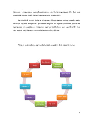 5
Presidente
Esposa
presidente
Esposa jeque
1
Esposa jeque
2
Esposa jeque
3
Sra. Chen
Hija del
presidente
Tibetano 1
Tibetano 2
Sr. Cura
Jeque
tibetanos y el jeque estén separados, colocamos a los tibetanos y seguido al Sr. Cura para
que separe al jeque de los tibetanos y quede junto al presidente.
La solución 2 es muy similar al primero en el inicio, ya que cumple todas las reglas
hasta que llegamos a la persona que se sentará junto a la hija del presidente, ya que ese
lugar puede ser ocupado por el jeque en lugar de los tibetanos y en seguida el Sr. Cura
para separar a los tibetanos que quedarían junto al presidente.
Visto de otro modo los representaríamos la solución 1 de la siguiente forma:
 